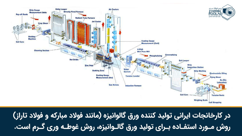 گالوانیزه کردن ورق به روش غوطه وری گرم