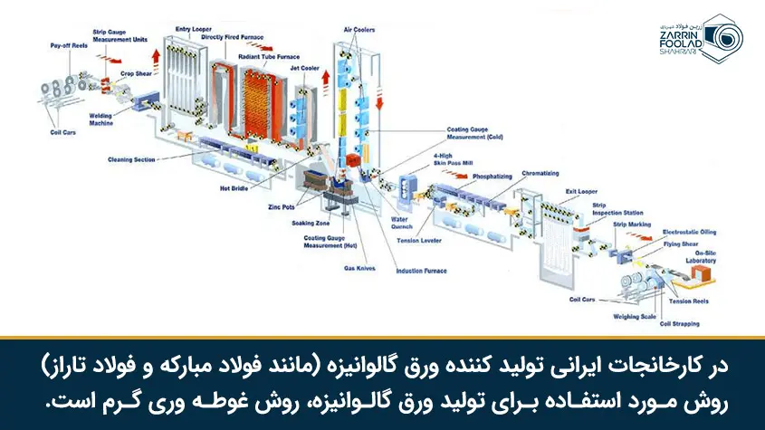 گالوانیزه کردن ورق به روش غوطه وری گرم