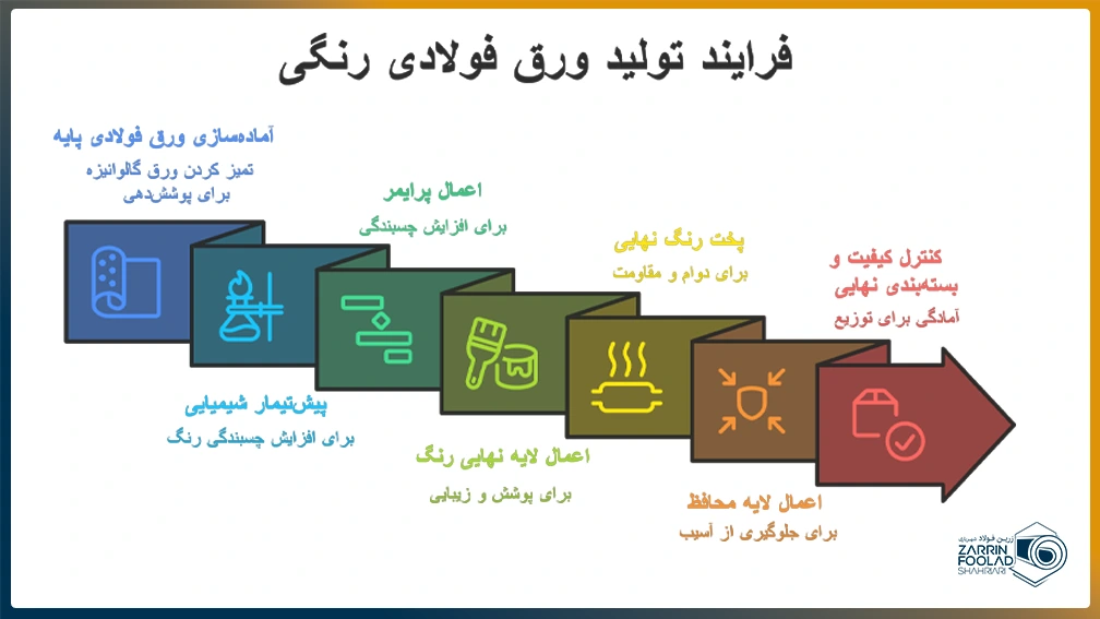 اینفوگرافیک از روش تولید ورق رنگی گالوانیزه در خط تولید ورق رنگی
