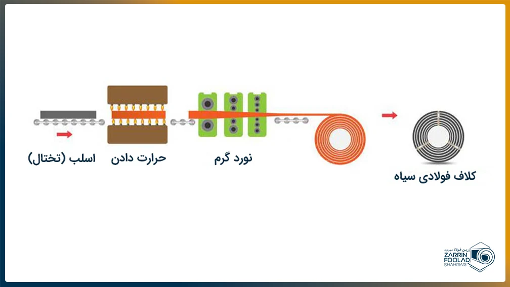 تصویر شماتیک فرآیند تولید ورق سیاه