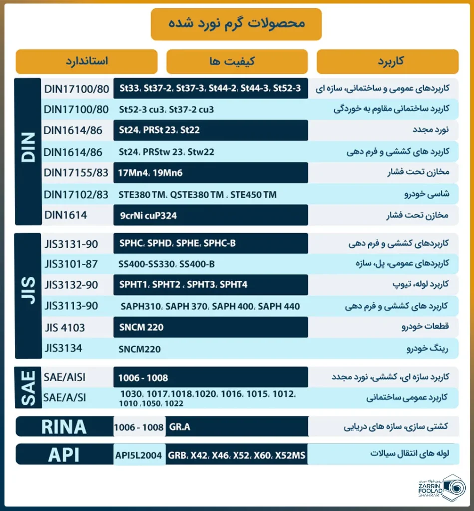 جدول محصولات گرم نوردیده فولاد مبارکه که در آن استاندارد، کیفیت و کاربرد این محصولات درج شده است