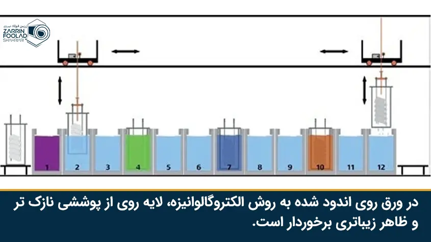 روش الکتروگالوانیزه