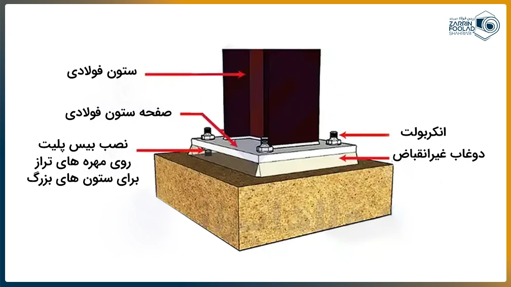تصویر گرافیکی از ستون و صفحه ستون به همراه معرفی اجزای آن