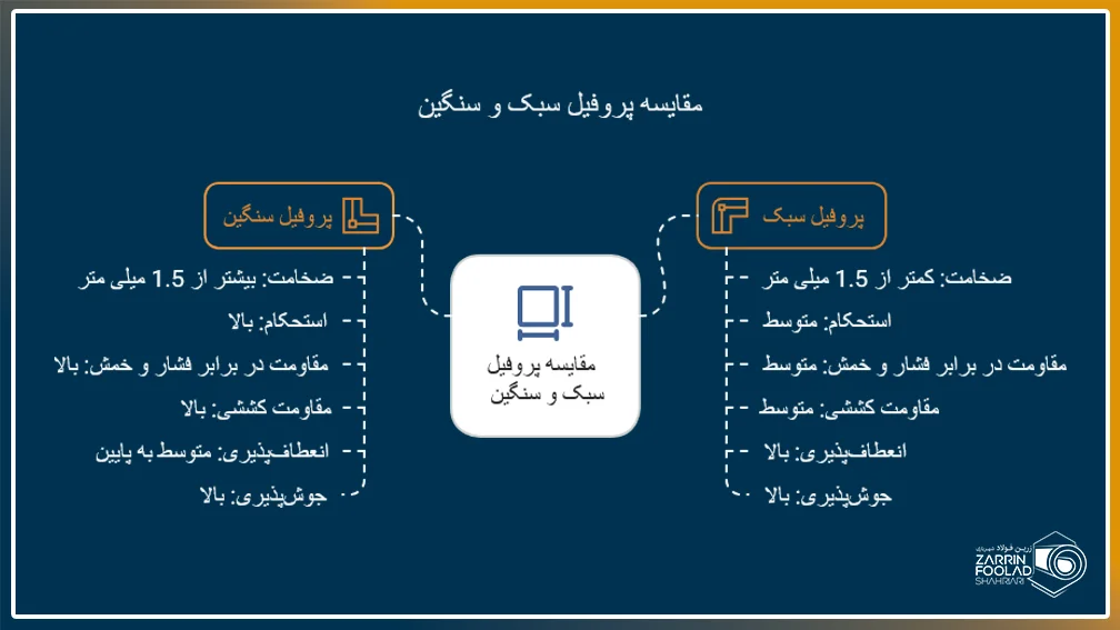 اینفوگرافی تفاوت دو پروفیل سبک و سنگین فولادی در این تصویر نمایش داده شده است.