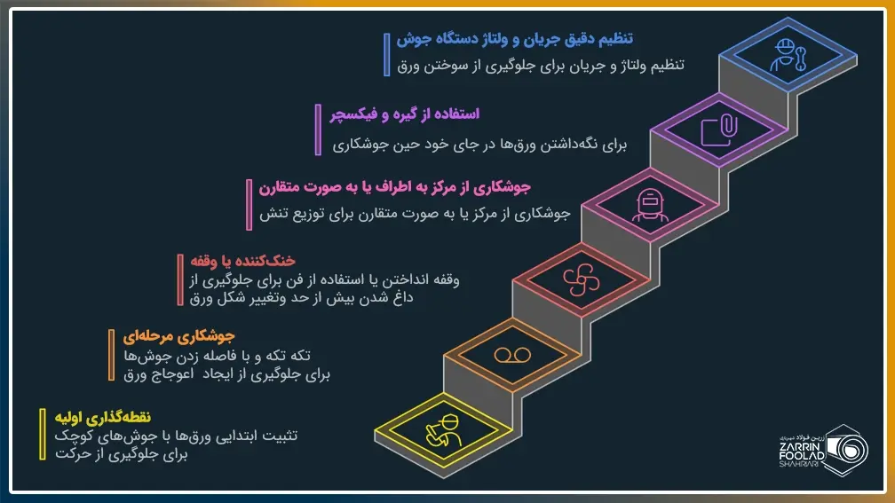 اینفوگرافی تکنیکهای جوشکاری ورق آهن