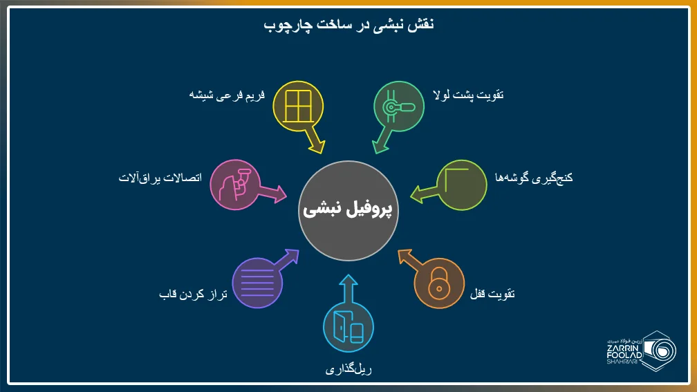 اینفوگرافیک از نقش نبشی که در آن از تقویت پشت لولا، فریم فرعی شیشه و غیره یاد شده است.