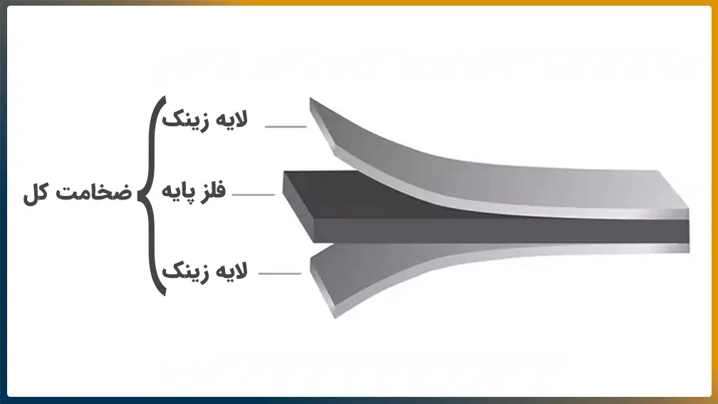 تصویر شماتیک که ضخامت ورق گالوانیزه را به تفکیک لایه زینک و فلز پایه نشان می دهد.