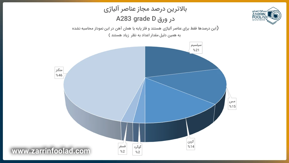 نمودار ترکیبات شیمیایی ورق A283