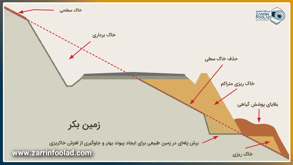 نقشه شماتیک از عدم تراز بودن ارتفاع زمین در نقاط مختلف با مشخص کردن نقاطی که نیاز به خاکبرداری یا خاکریزی در انها وجود دارد