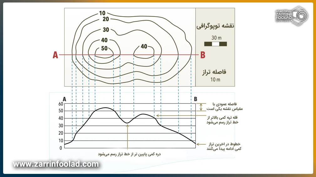 نقشه پروفیل طولی از دو زاویه مختلف که به صورت خط و نمودار نمایش داده شده است