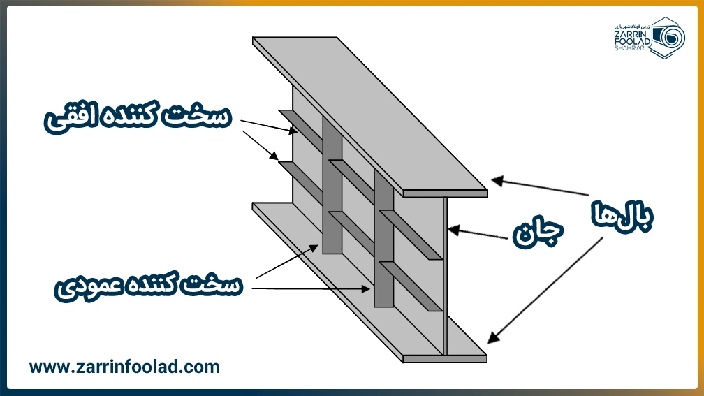 اجزای تشکیل دهنده تیر ورق که به طور دقیق روی شکل نمایش داده شده است.