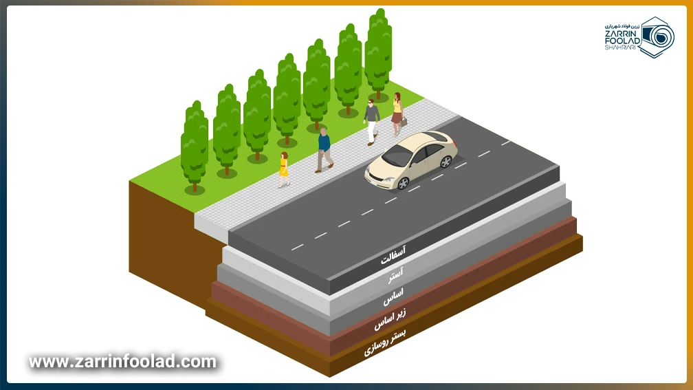 تصویر سه بعدی از یک برش از خیابان که در آن اسم لایه‌های مختلف نوشته شده است. 
