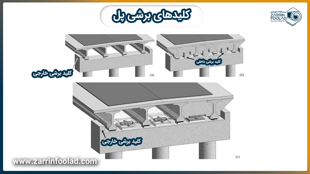 انواع کلیدهای برشی یک پل نمایش داده شده است.