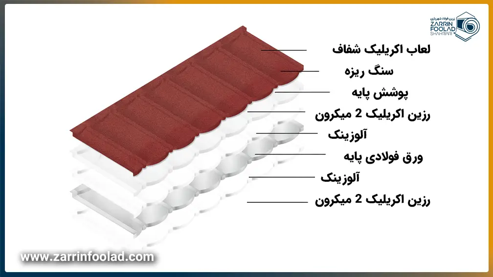لایه‌های ورق دکرا در تصویر مشخص شده‌اند