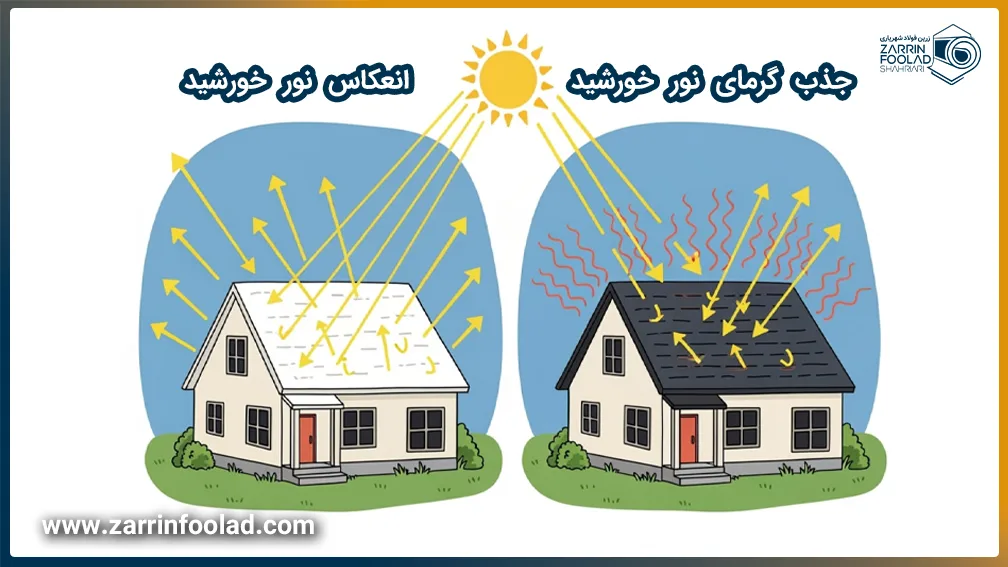 نقاشی دو خانه با سقف شیروانی که یکی از آن ها جذب نور خورشید و دیگری انعکاس نور خورشید را نشان میدهد.