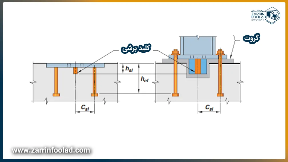 نمایی شماتیک از طراحی کلید برشی