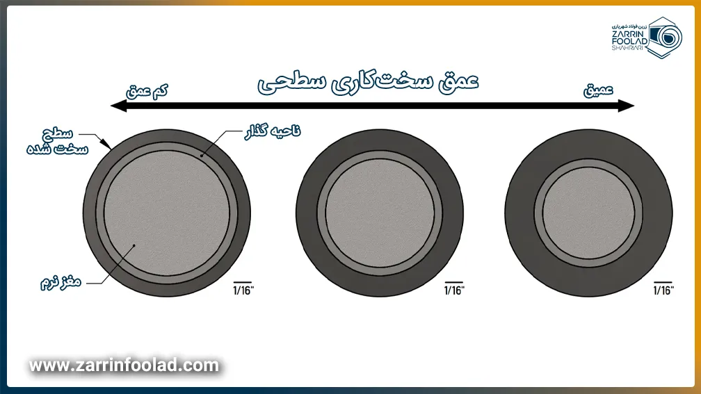 تصویر سطح مقطع فولاد سماتیک که در آن لایههای مختلف فولاد مشخص شده است.