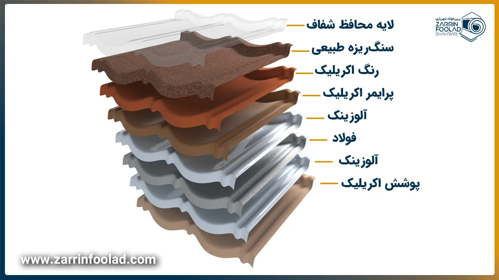 8 لایه تشکیل دهنده ورق کینگستون به تفکیک در تصویر آورده شده است.