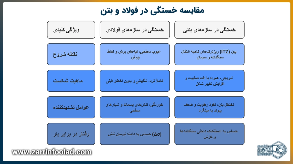 اینفوگرافی مقایسه خستگی در فولاد و بتن