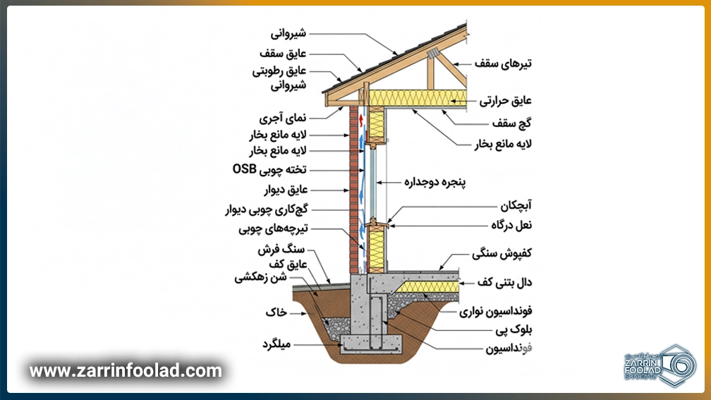 نقشه وال سکشن از نمایی نزدیک به صورت شماتیک 