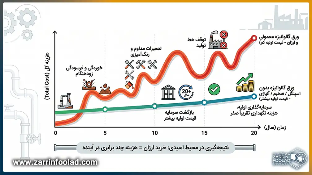 نمودار تحلیل هزینه ورق گالوانیزه در محیط های اسیدی و صنعتی