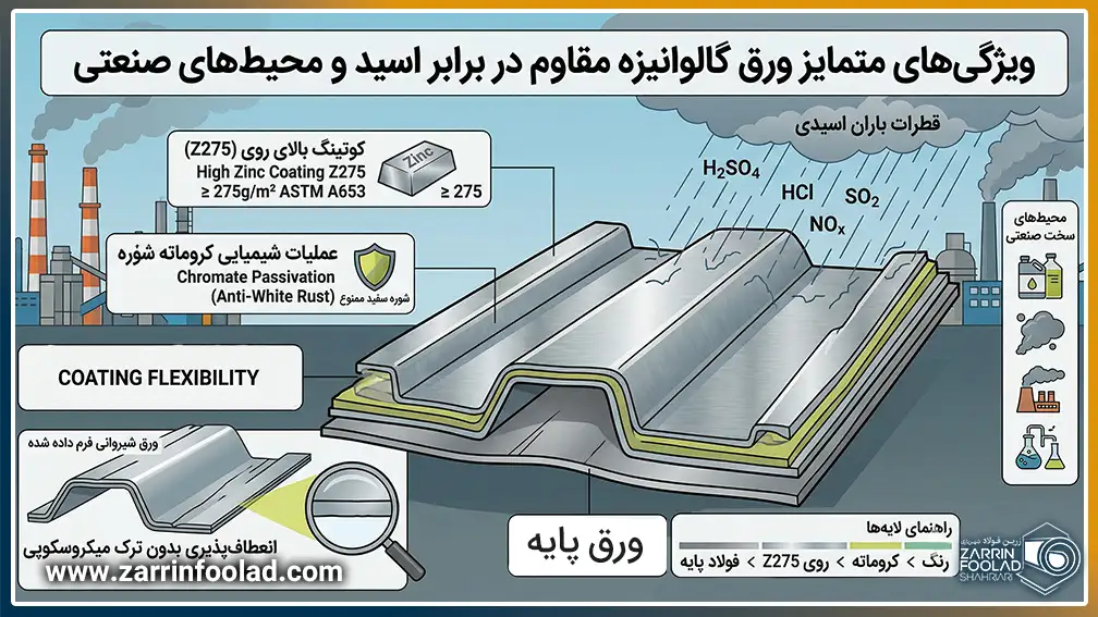 در این تصویر، لایه‌های مختلف ورق گالوانیزه فرم‌دهی‌شده و نقش حیاتی هر لایه در ایجاد مقاومت حداکثری در برابر خوردگی محیط‌های اسیدی نمایش داده شده است.