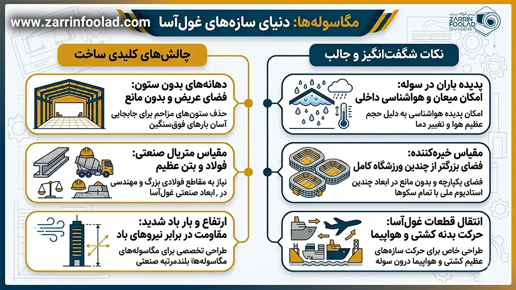 اینفوگرافیک نکات ساخت سوله های بسیار بزرگ 