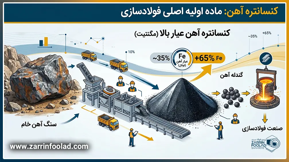 اینفوگرافیک فرایند تولدی کنسانتره آهن 