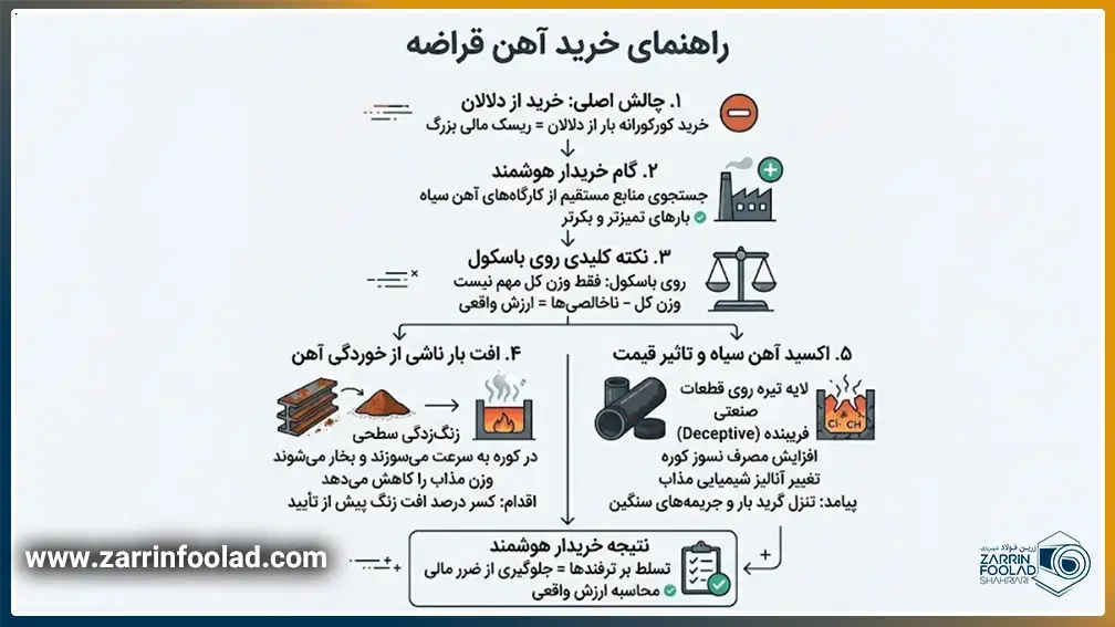 اینفوگرافی راهنمای خرید حرفه ای آهن قراضه