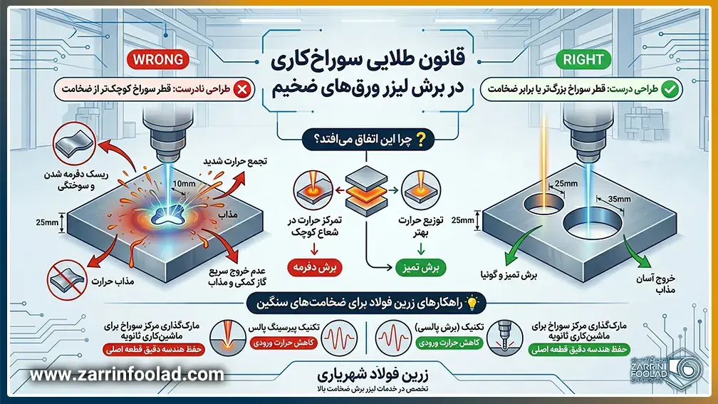 اصول مهم سوراخکاری در برش لیزری ورق های ضخیم به تفصیل در تصویر نمایش داده شده است.
