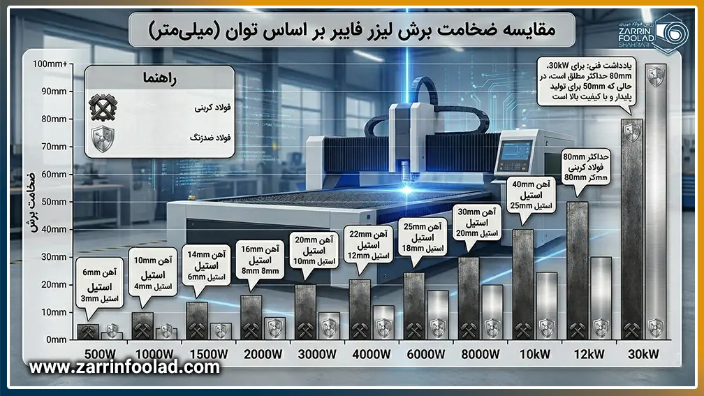 نمودار مقایسه ضخامت برش لیزری بر اساس توان