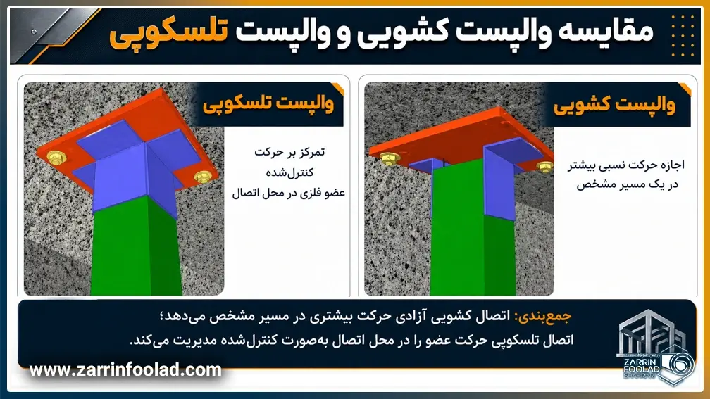اینفوگرافیک مقایسه وال‌پست کشویی و وال‌پست تلسکوپی با نمایش نحوه عملکرد، میزان آزادی حرکت و جزئیات اتصال اعضای فولادی در سازه ساختمان