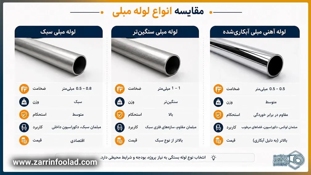 مقایسه تصویر انواع لوله مبلی سیک، سنگین و آبکاری شده به طور جداگانه و دقیق