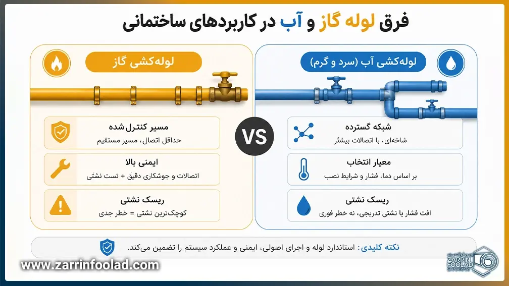 مقایسه ساده و افقی لوله‌کشی گاز و آب با نمایش تفاوت در مسیر اجرا، ایمنی و نوع اتصالات