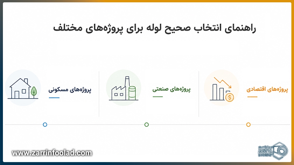 اینفوگرافی مینیمال راهنمای انتخاب صحیح لوله برای پروژه‌های مسکونی، صنعتی و اقتصادی به‌صورت افقی