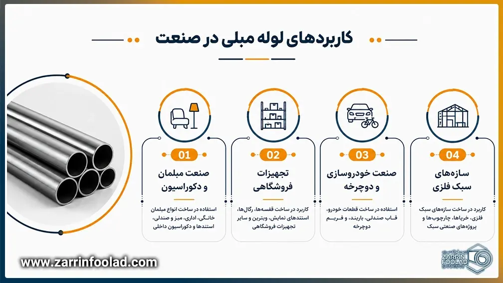 اینفوگرافی کاربردهای لوله مبلی در صنعت به تفکیک و با رسم شکل نشان داده . شده است