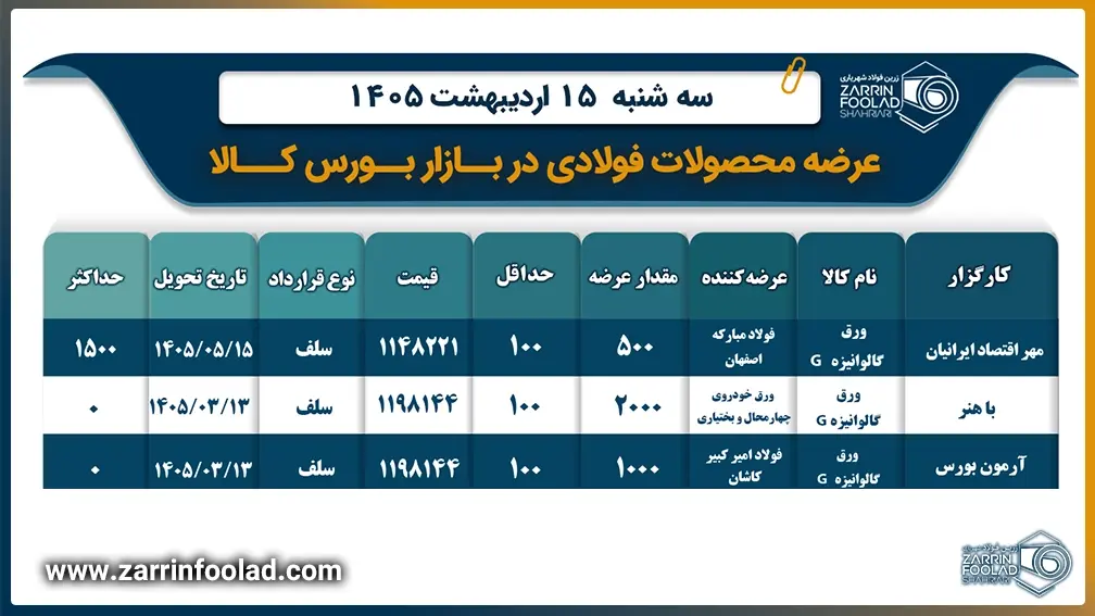 گزارش نتیجه معاملات ورق فولادی