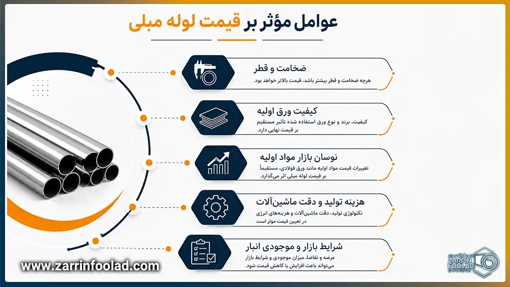 اینفوگرافی عوامل موثر بر قیمت لوله مبلی به تفکیک و با رسم شکل نشان داده شده است