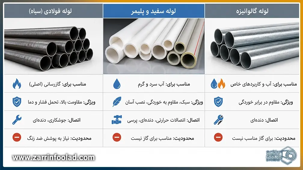 مقایسه تصویری لوله فولادی گاز، لوله سفید پلیمری و لوله گالوانیزه از نظر کاربرد، اتصال و ویژگی‌ها