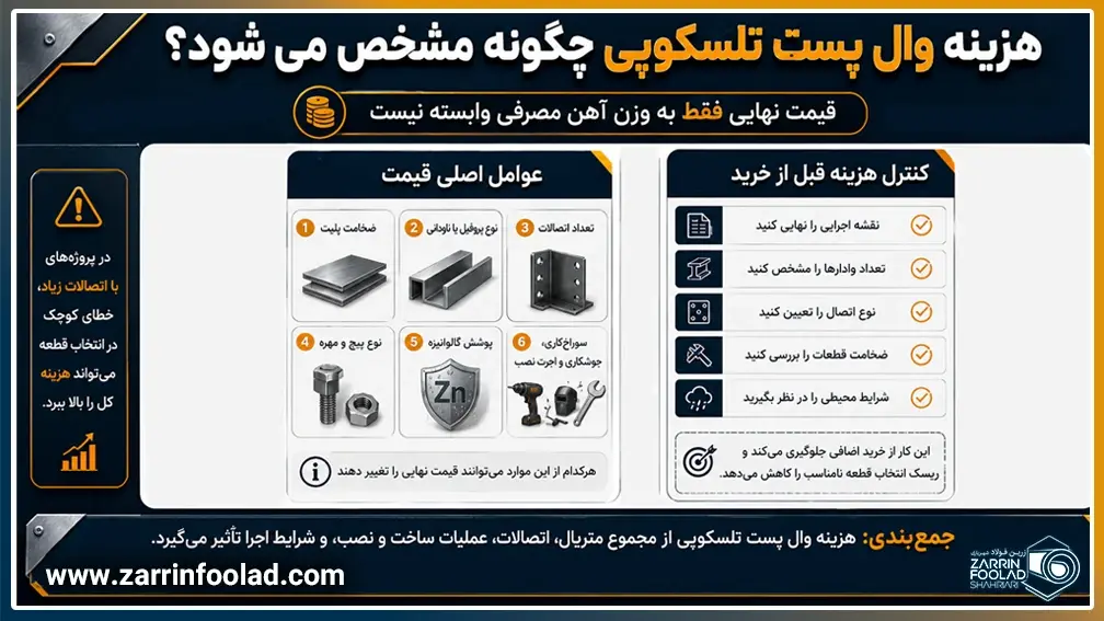 اینفوگرافیک عوامل مؤثر بر هزینه وال پست تلسکوپی شامل نوع پروفیل، ضخامت ورق، تعداد اتصالات، پوشش گالوانیزه، شرایط نصب و جزئیات اجرایی پروژه