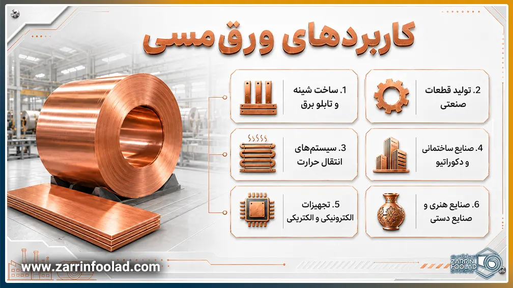 اینفوگرافی کاربردهای ورق مسی در تابلو برق، قطعه‌سازی، انتقال حرارت، دکوراسیون، تجهیزات الکترونیکی و صنایع دستی