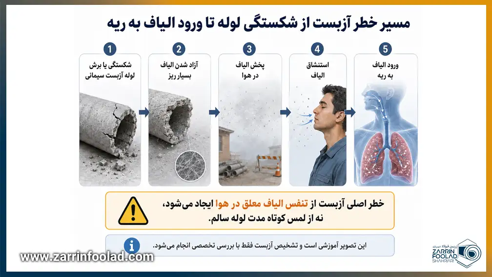 اینفوگرافیک خطرات آزبست برای سلامتی انسان