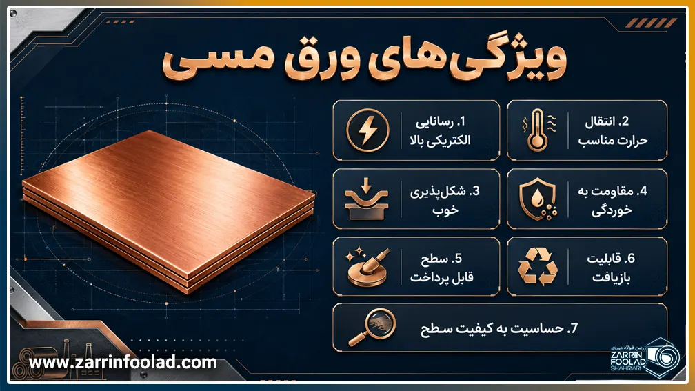 اینفوگرافی ویژگی‌های ورق مسی شامل رسانایی الکتریکی بالا، انتقال حرارت، شکل‌پذیری، مقاومت به خوردگی و قابلیت بازیافت