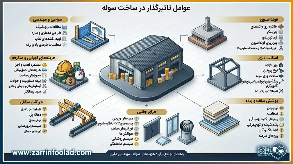 اینفوگرافیک عوامل موثر بر هزینه ساخت سوله شامل فونداسیون، اسکلت فلزی، پوشش سقف و هزینه‌های اجرایی.