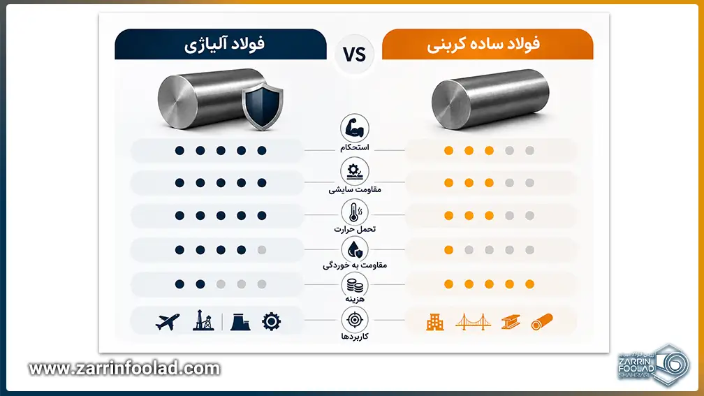 اینفوگرافیک مقایسه فولاد ساده با فولاد آلیاژی