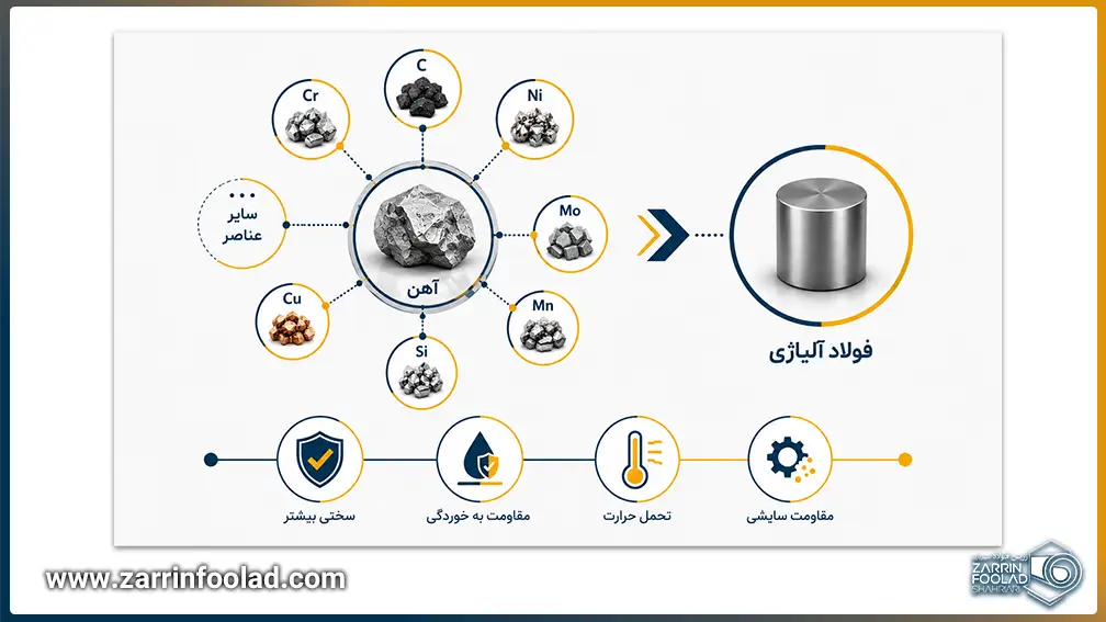 اینفوگرافیک عناصر سازنده فولاد آلیاژی
