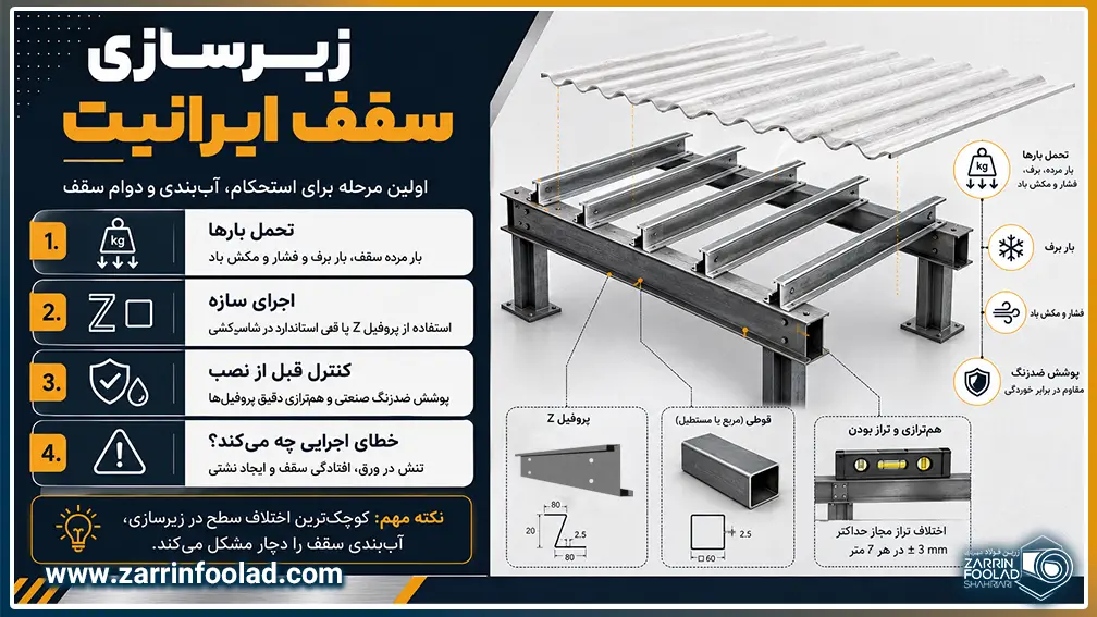 اینفوگرافیک زیرسازی سقف ایرانیت با پروفیل زد، قوطی فلزی و نکات همترازی سازه